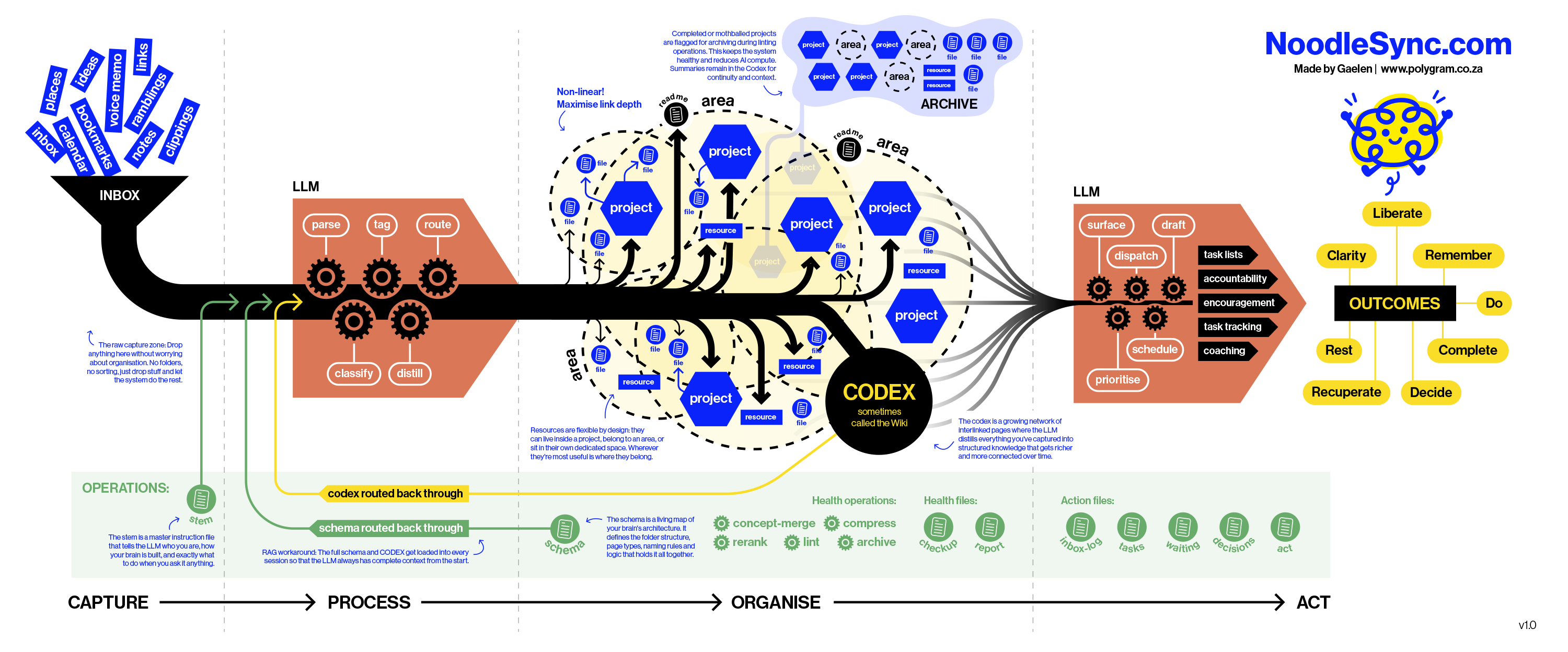 NoodleFlow — How the NoodleSync Second Brain system works
